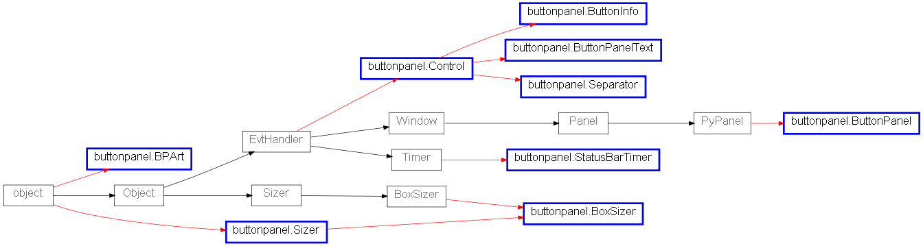 Inheritance diagram of buttonpanel