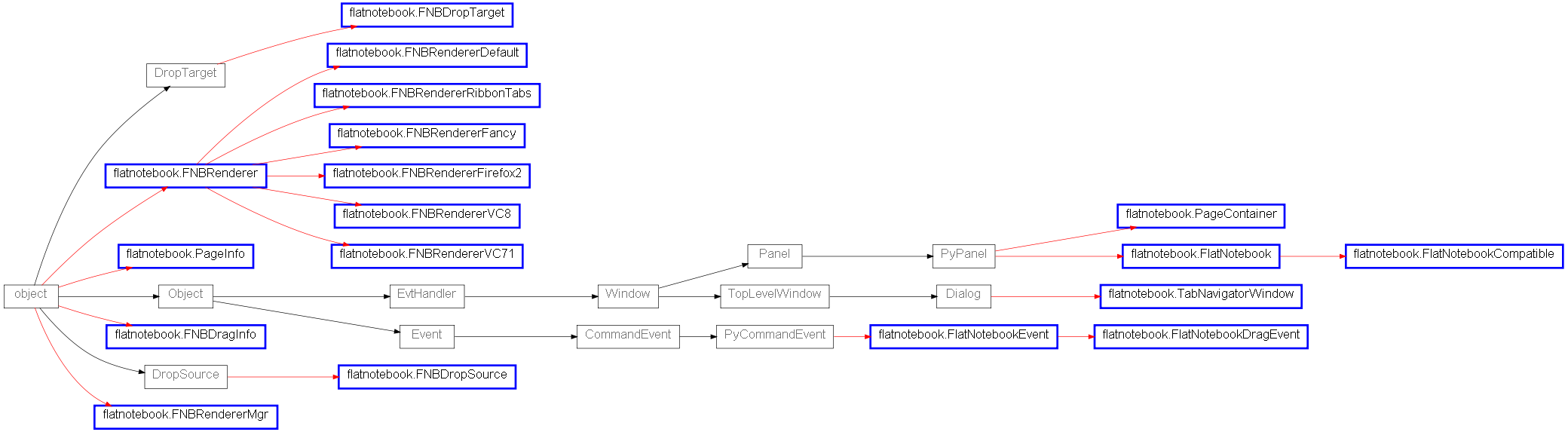 Inheritance diagram of flatnotebook