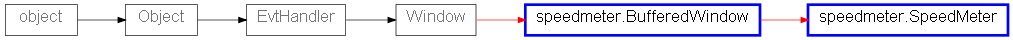 Inheritance diagram of speedmeter