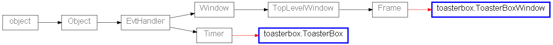 Inheritance diagram of toasterbox