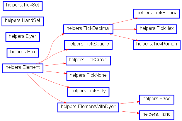 Inheritance diagram of helpers