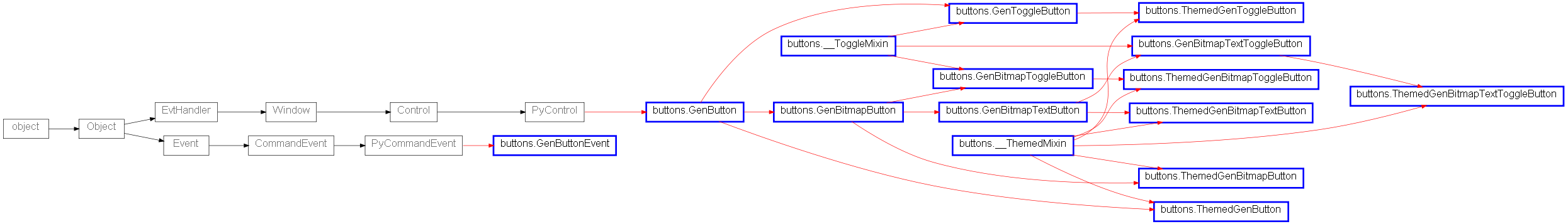 Inheritance diagram of buttons