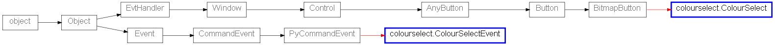 Inheritance diagram of colourselect