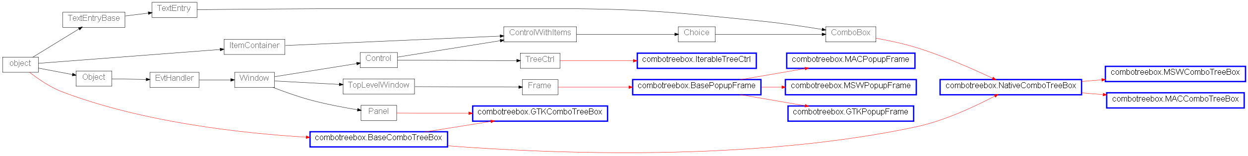 Inheritance diagram of combotreebox
