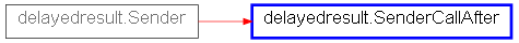 Inheritance diagram of SenderCallAfter