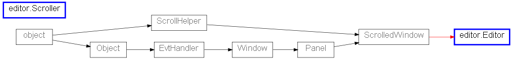Inheritance diagram of editor