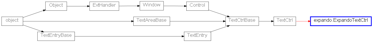 Inheritance diagram of ExpandoTextCtrl