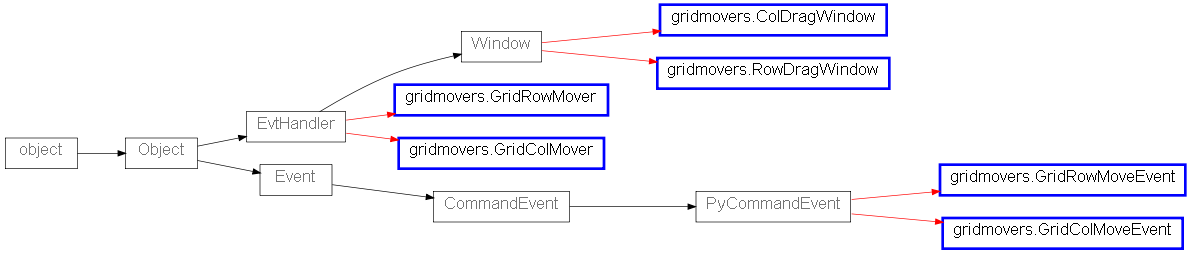 Inheritance diagram of gridmovers