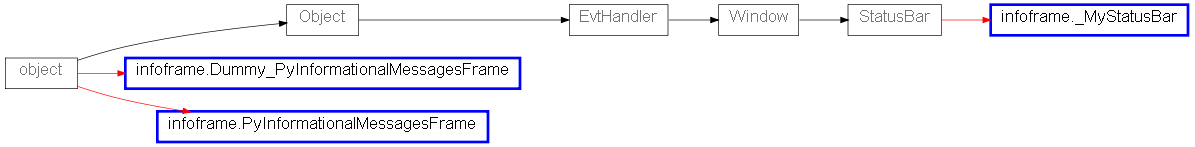 Inheritance diagram of infoframe