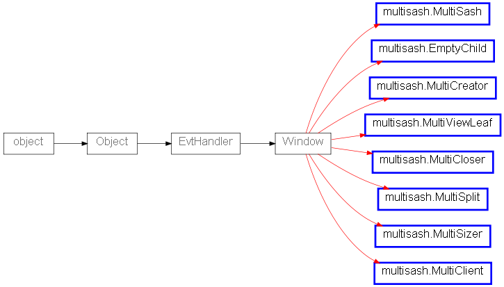 Inheritance diagram of multisash