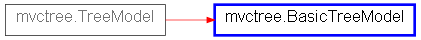 Inheritance diagram of BasicTreeModel