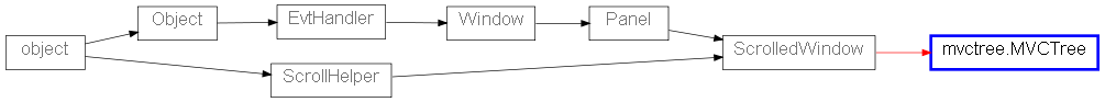 Inheritance diagram of MVCTree