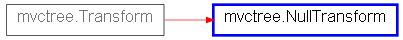 Inheritance diagram of NullTransform