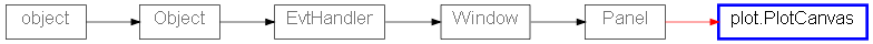 Inheritance diagram of PlotCanvas