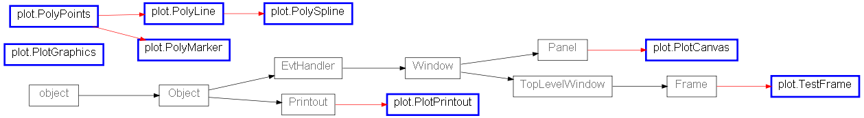 Inheritance diagram of plot