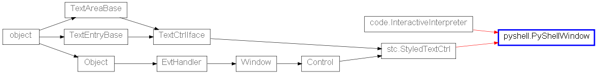 Inheritance diagram of PyShellWindow