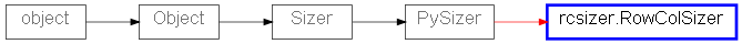 Inheritance diagram of RowColSizer