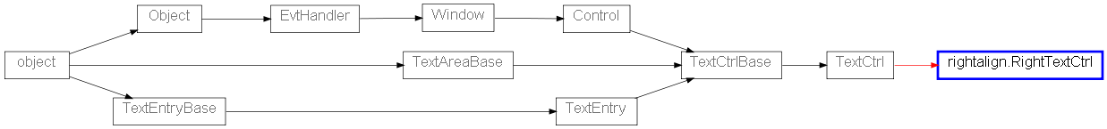Inheritance diagram of RightTextCtrl