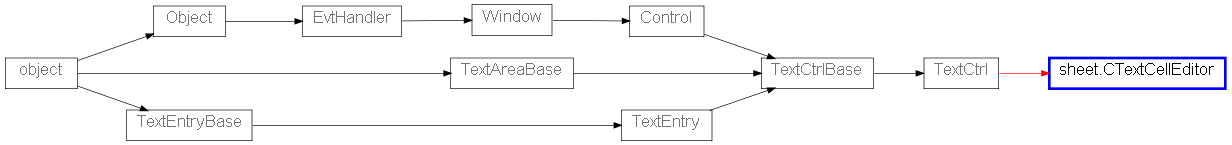 Inheritance diagram of CTextCellEditor