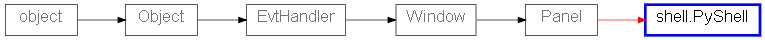 Inheritance diagram of PyShell
