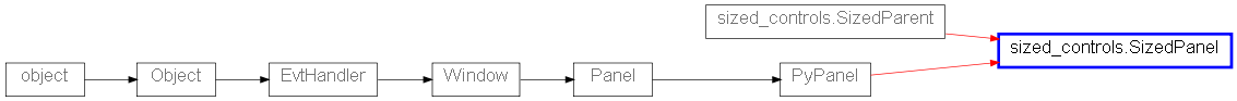Inheritance diagram of SizedPanel