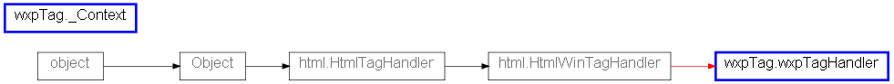 Inheritance diagram of wxpTag
