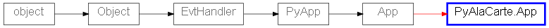 Inheritance diagram of PyAlaCarte