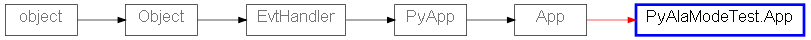 Inheritance diagram of PyAlaModeTest