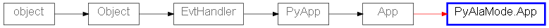 Inheritance diagram of PyAlaMode