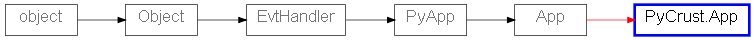 Inheritance diagram of PyCrust
