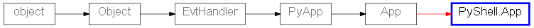 Inheritance diagram of PyShell