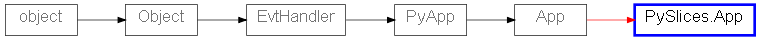Inheritance diagram of App