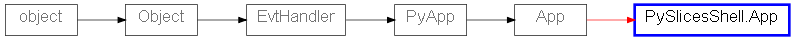 Inheritance diagram of PySlicesShell