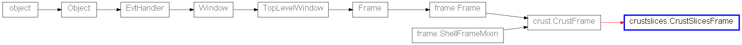 Inheritance diagram of CrustSlicesFrame