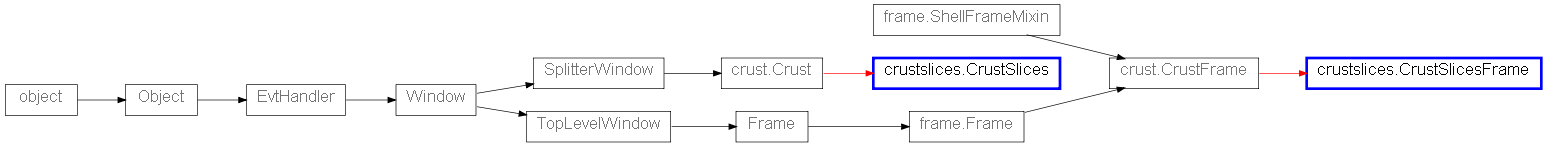 Inheritance diagram of crustslices