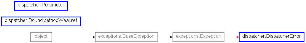 Inheritance diagram of dispatcher