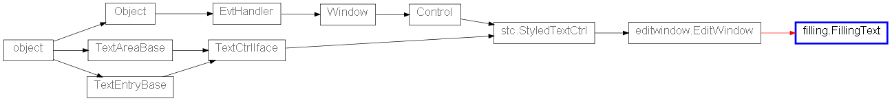 Inheritance diagram of FillingText