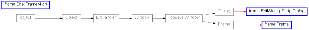 Inheritance diagram of frame