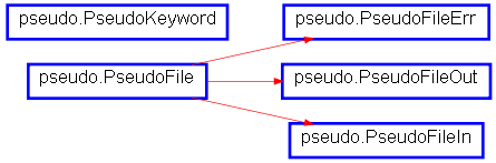 Inheritance diagram of pseudo