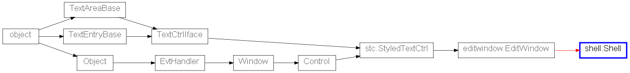 Inheritance diagram of Shell