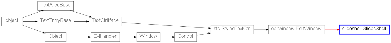 Inheritance diagram of SlicesShell