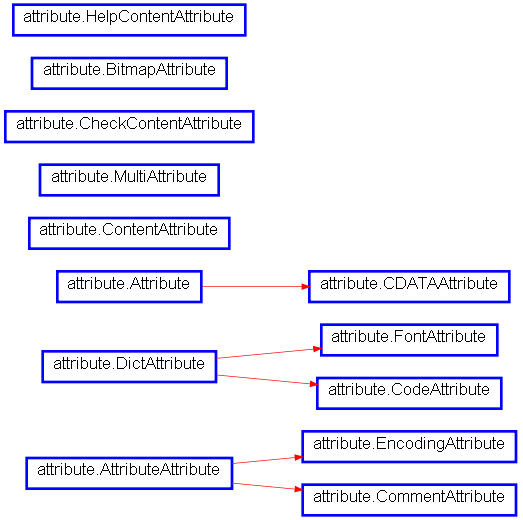 Inheritance diagram of attribute