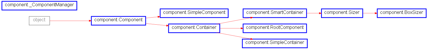 Inheritance diagram of component