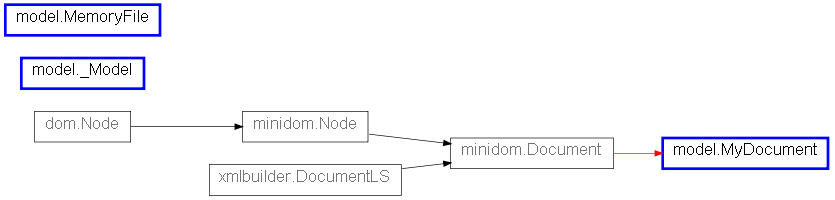 Inheritance diagram of model