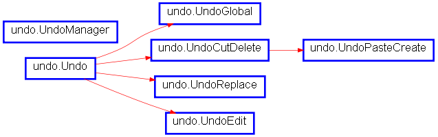 Inheritance diagram of undo